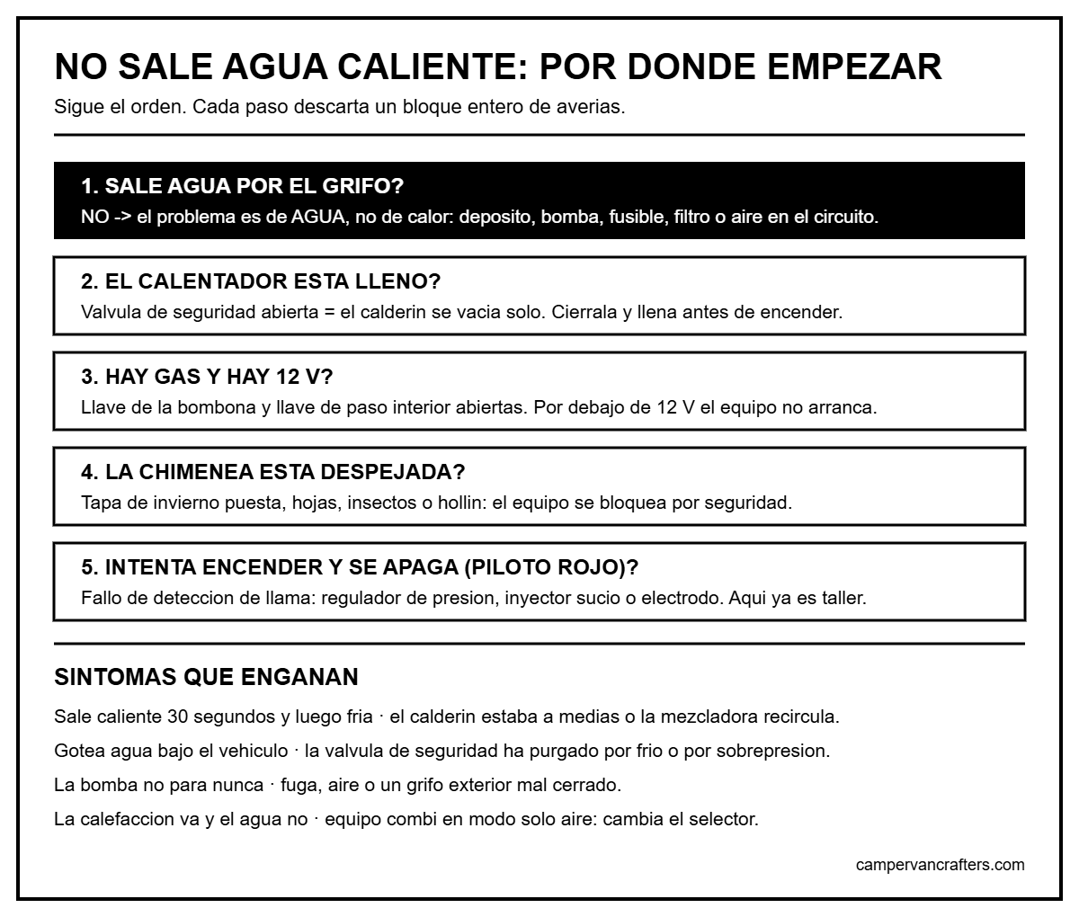 Infografía en blanco y negro con los cinco pasos de diagnóstico del agua caliente en una camper
