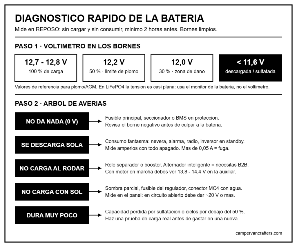 La batería de la camper no va: las 6 averías más comunes y cómo&nbsp;diagnosticarlas