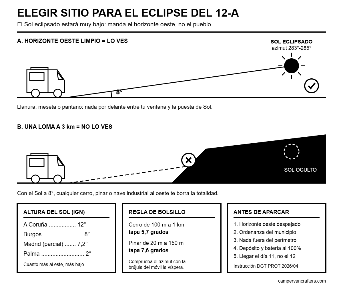 Esquema en blanco y negro: con el Sol eclipsado a 8 grados sobre el horizonte, una camper con horizonte oeste despejado ve la totalidad y otra tapada por una loma no la ve.