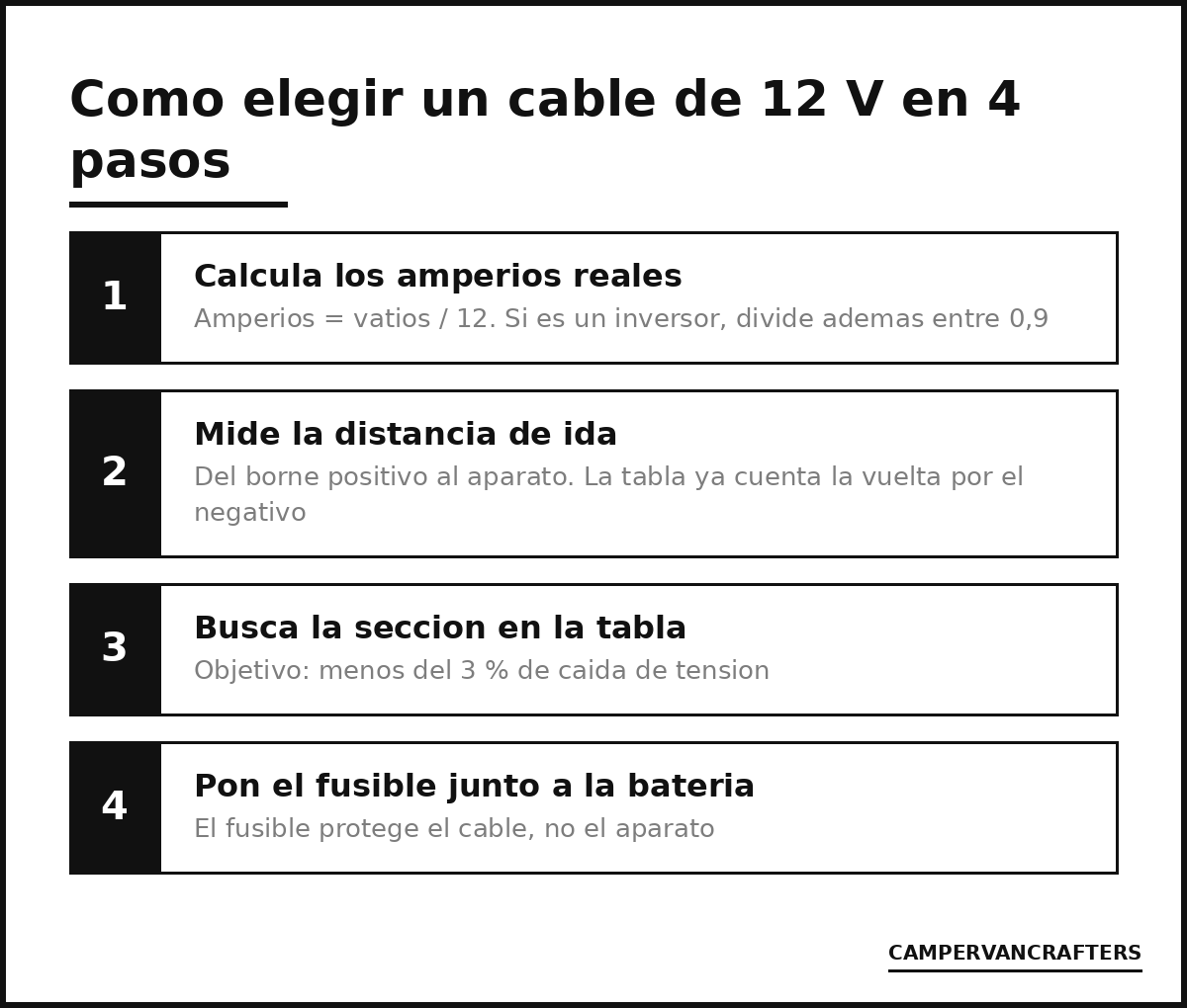 Esquema CampervanCrafters en blanco y negro con los cuatro pasos para elegir la sección de cable de 12 V en una camper