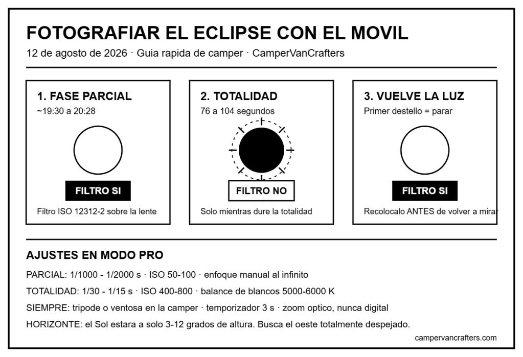 Infografía en blanco y negro con las tres fases del eclipse y los ajustes de cámara del móvil