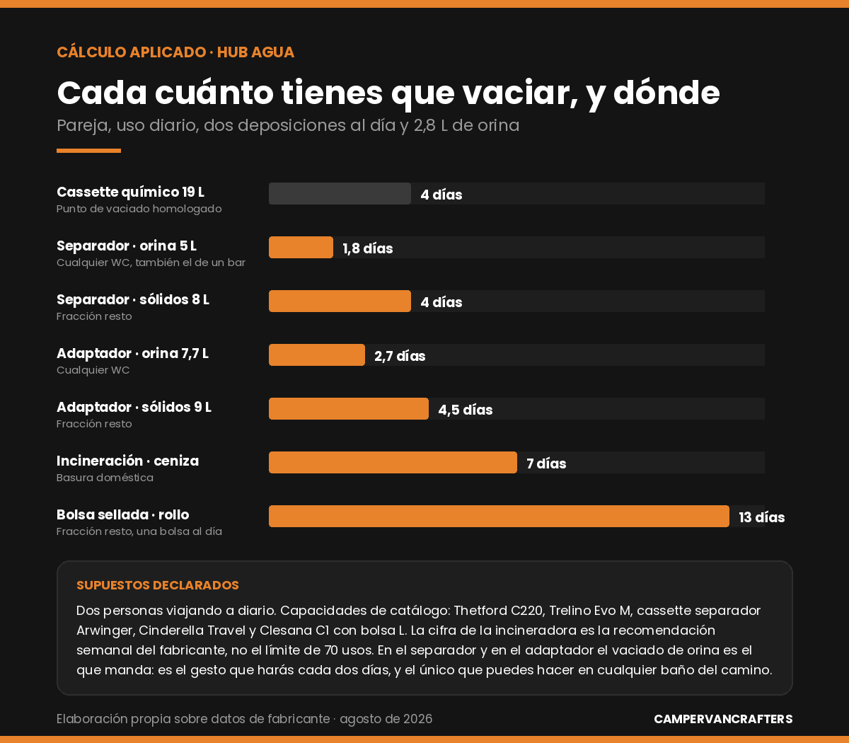 Días entre vaciados de cada sistema de váter de camper y dónde acaba el residuo