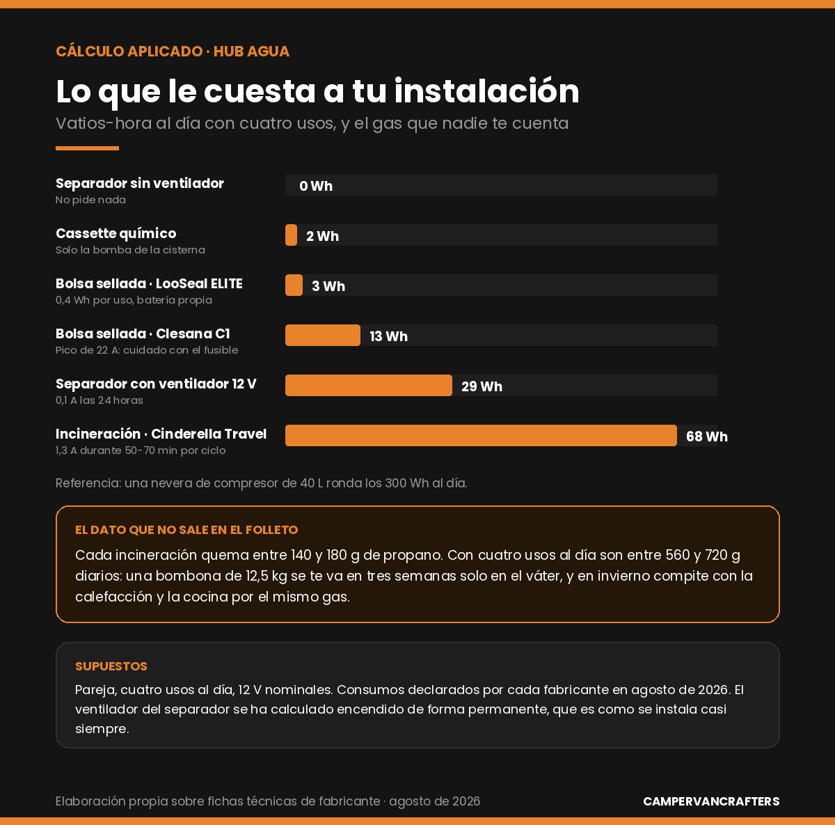 Consumo diario en vatios-hora de cada tipo de váter de camper y el gas de la incineradora