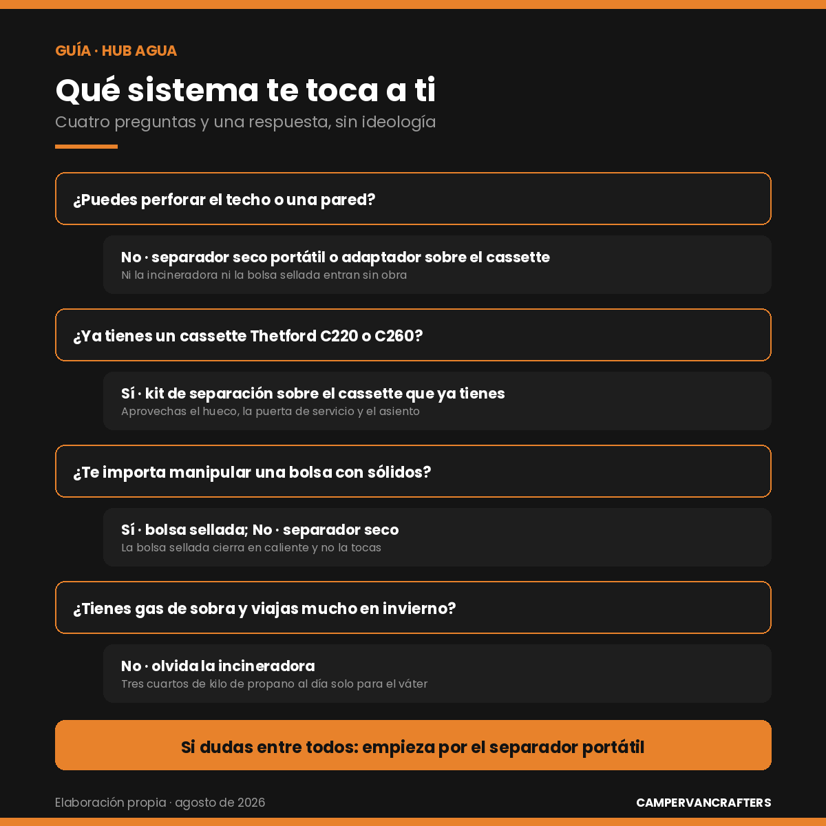 Diagrama de decisión para elegir entre separador seco, adaptador, incineración y bolsa sellada