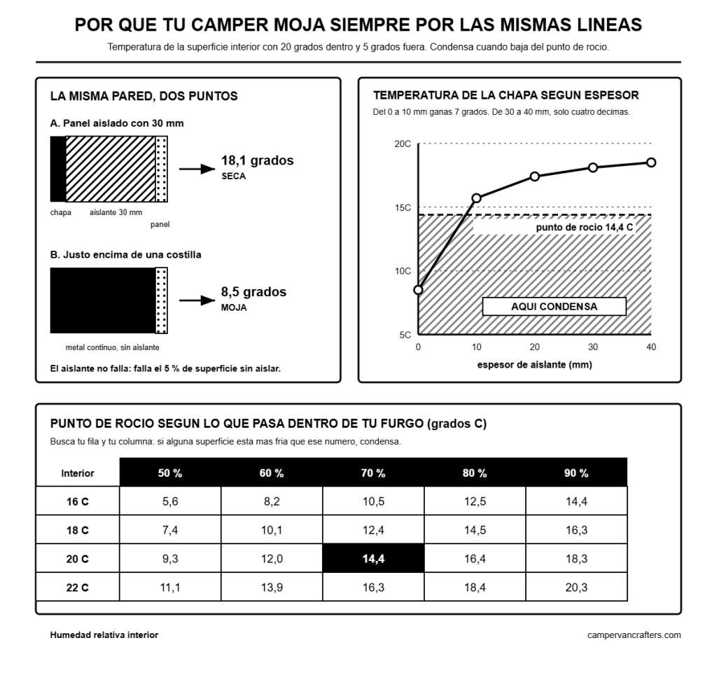 Aislar la camper con números: punto de rocío, puentes térmicos y cuánto espesor&nbsp;compensa