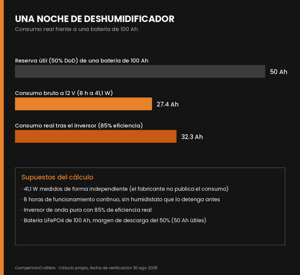 Gráfica del consumo en amperios-hora de una noche de deshumidificador frente a una batería de 100 Ah