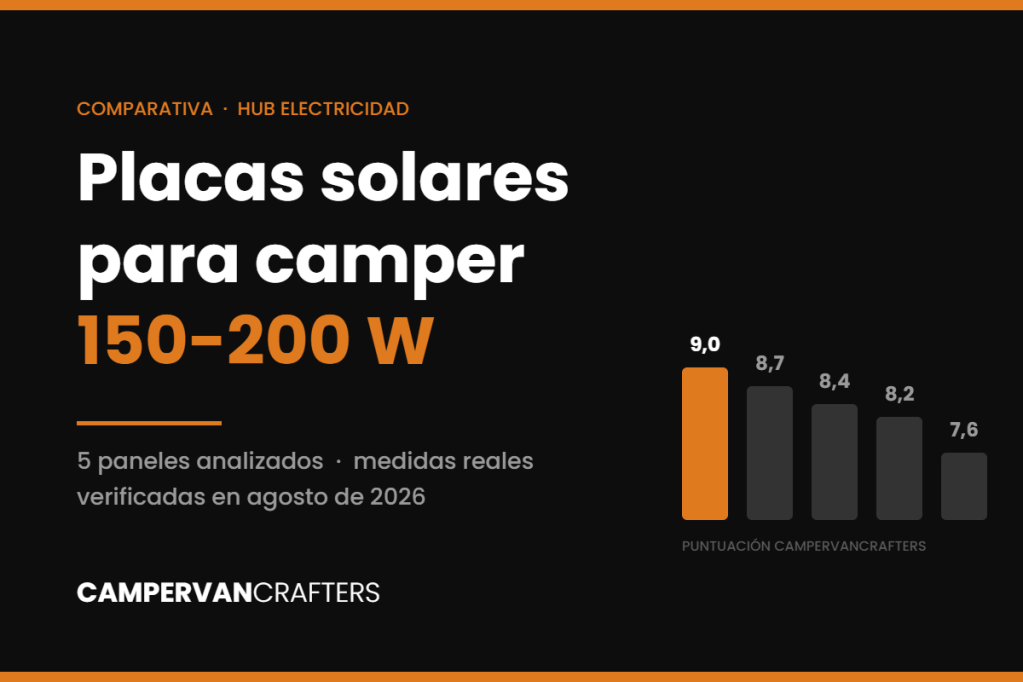 Placas solares para camper: comparativa 2026 de 5 paneles de 150 a 200&nbsp;W