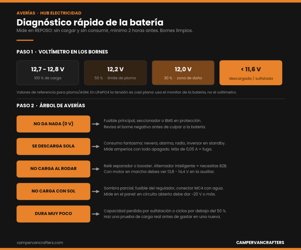 La batería de la camper no va: las 6 averías más comunes y cómo&nbsp;diagnosticarlas
