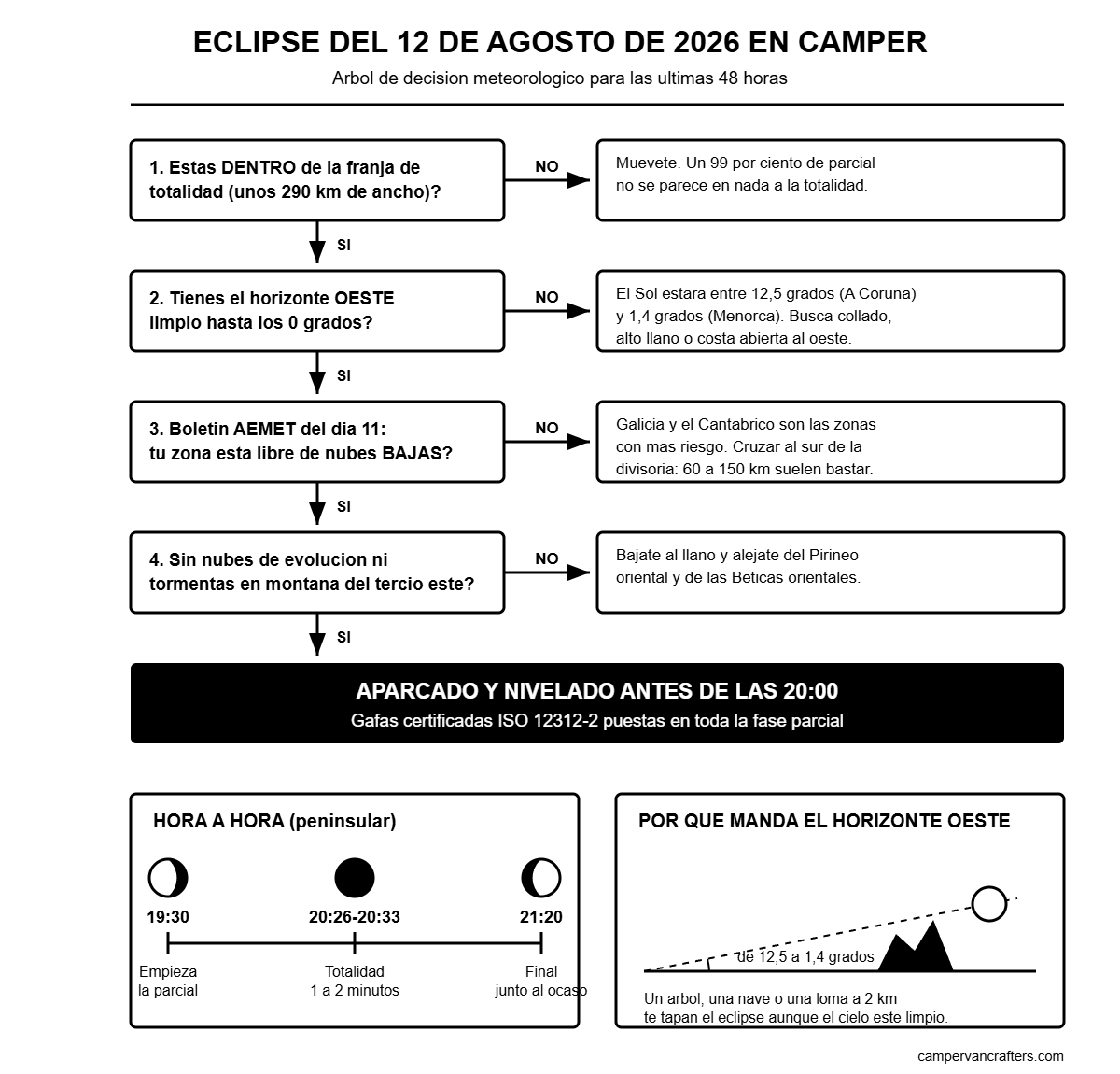 Infografia en blanco y negro con el arbol de decision meteorologico para elegir sitio en camper el 12 de agosto de 2026, horarios del eclipse y esquema del horizonte oeste
