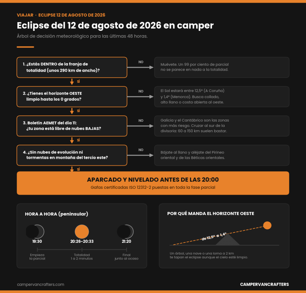 Nubes y plan B para el eclipse del 12 de agosto: cómo decidir dónde ponerte con la&nbsp;camper