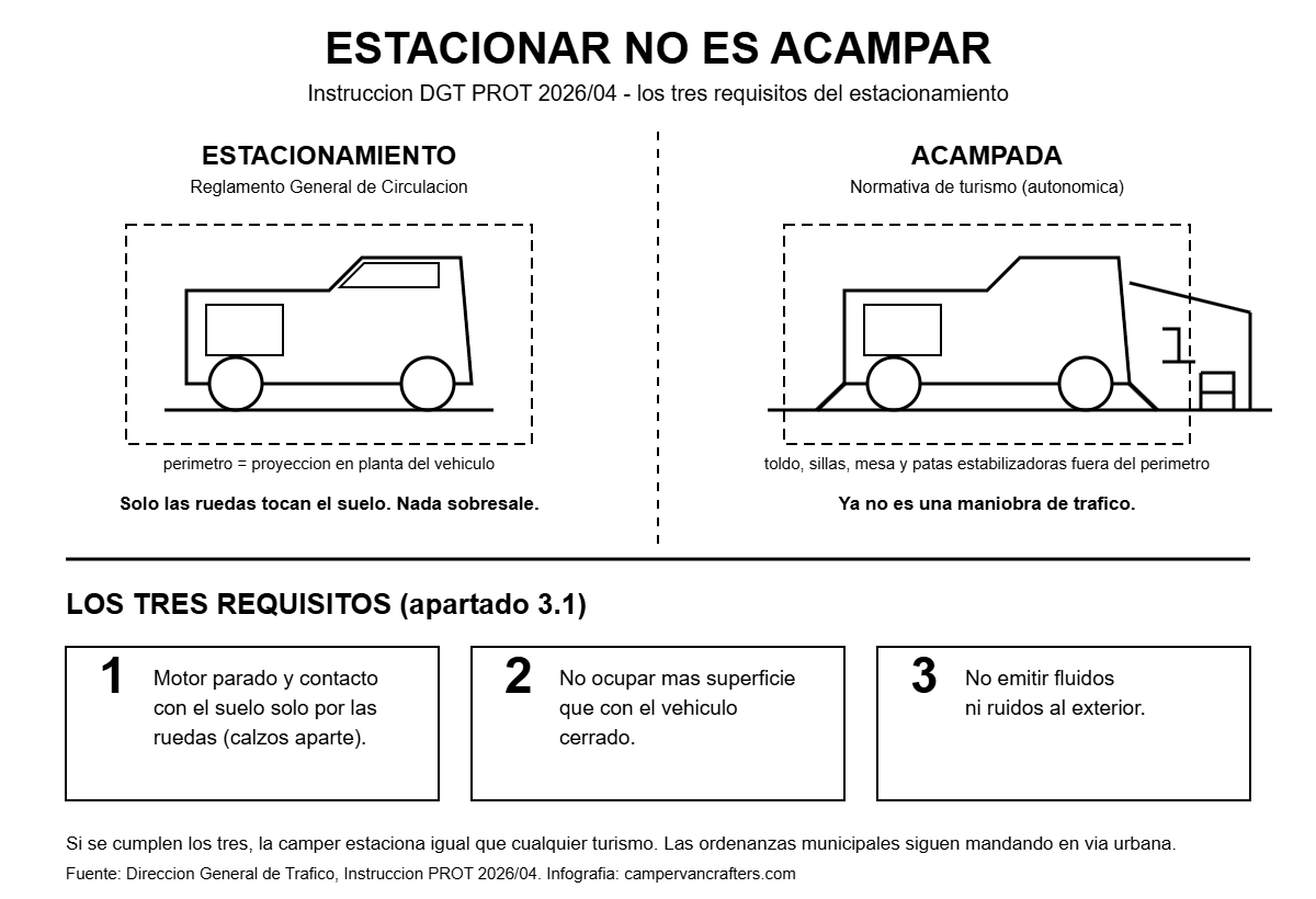 Infografía en blanco y negro que compara estacionamiento y acampada de una camper y resume los tres requisitos de la Instrucción DGT PROT 2026/04