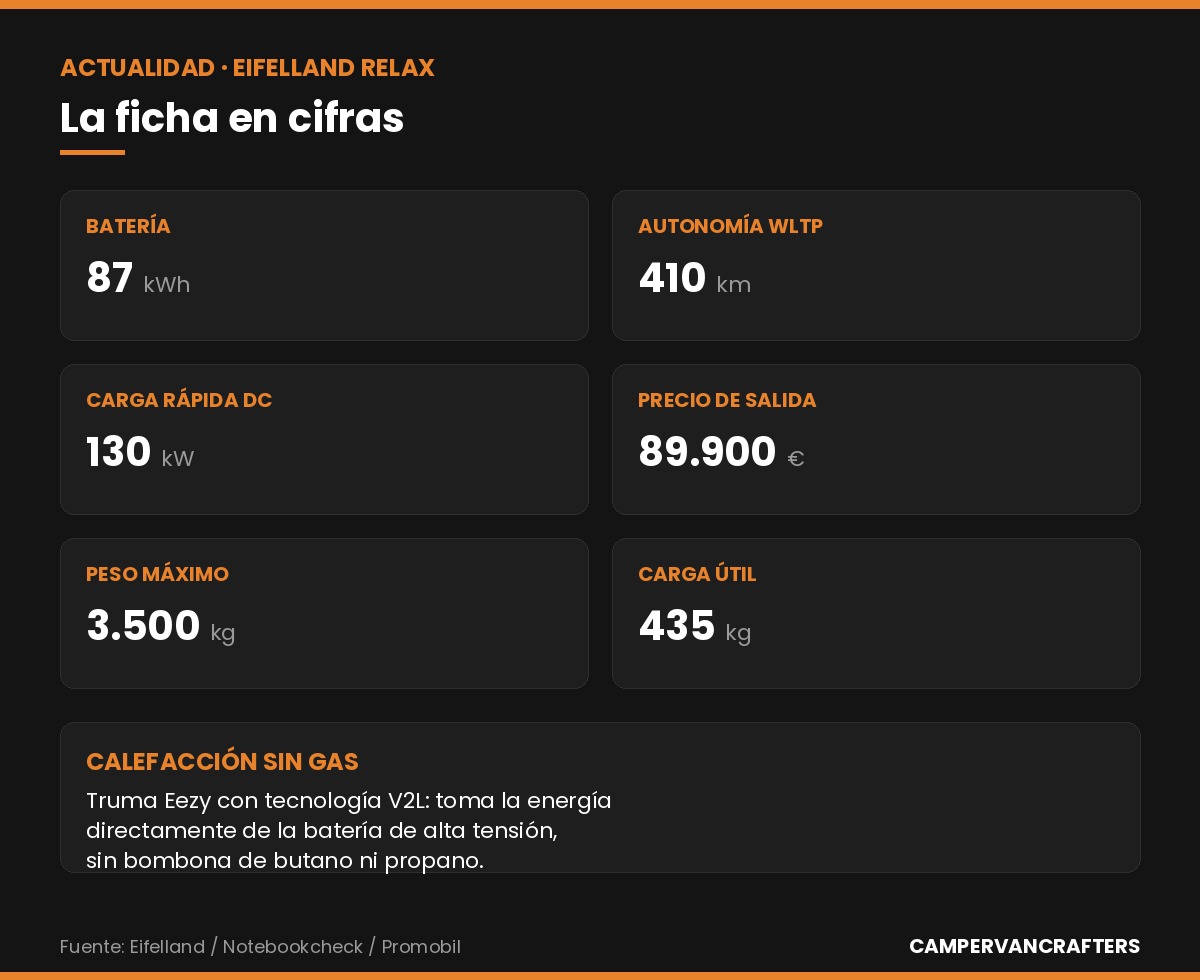 Infografía con las cifras clave de la Eifelland Relax: 87 kWh de batería, 410 km de autonomía WLTP, carga de 130 kW y precio de 89.900 euros