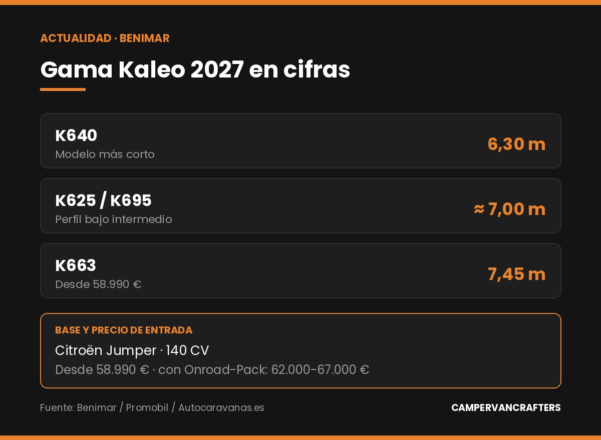 Infografía con las longitudes y precios de la gama Benimar Kaleo 2027