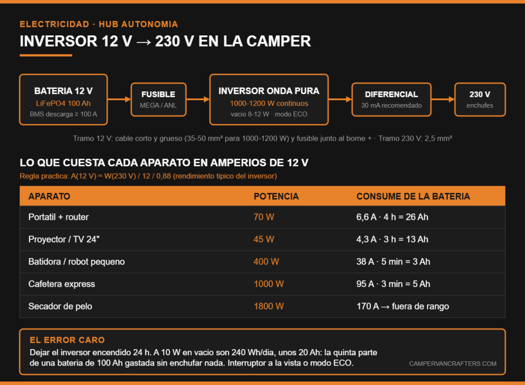 Inversor de corriente para camper: qué potencia necesitas de verdad (y el error que arruina tu&nbsp;autonomía)