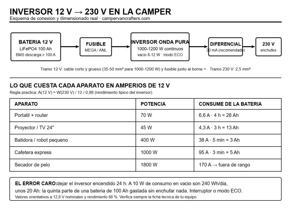 Inversor de corriente para camper: qué potencia necesitas de verdad (y el error que arruina tu&nbsp;autonomía)