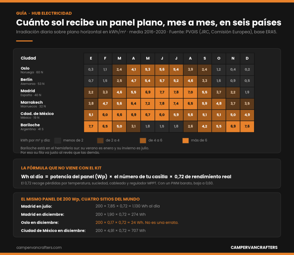 Cuánta placa solar y cuánta batería necesitas de verdad en tu&nbsp;camper