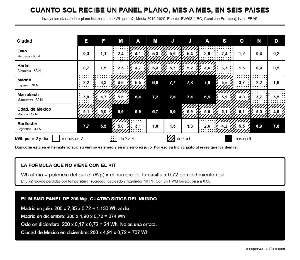 Cuánta placa solar y cuánta batería necesitas de verdad en tu&nbsp;camper