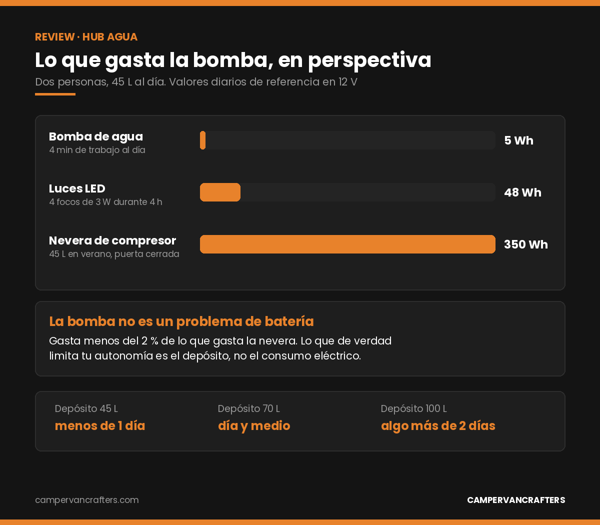 Consumo diario de la bomba de agua frente a la nevera y las luces en una camper