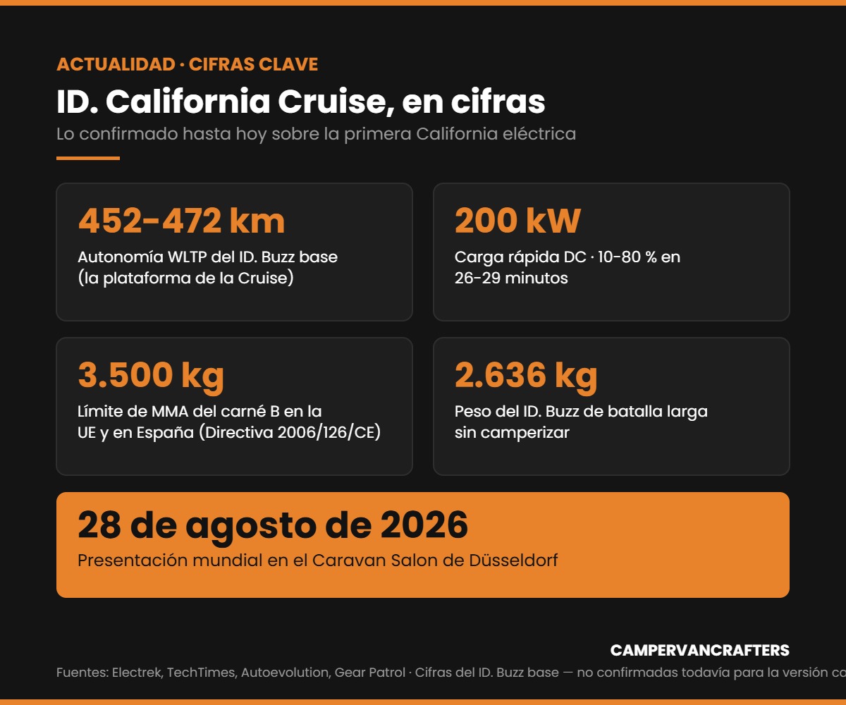Infografía con las cifras clave de la ID. California Cruise: autonomía WLTP, carga rápida, límite de 3.500 kg del carné B y fecha de presentación