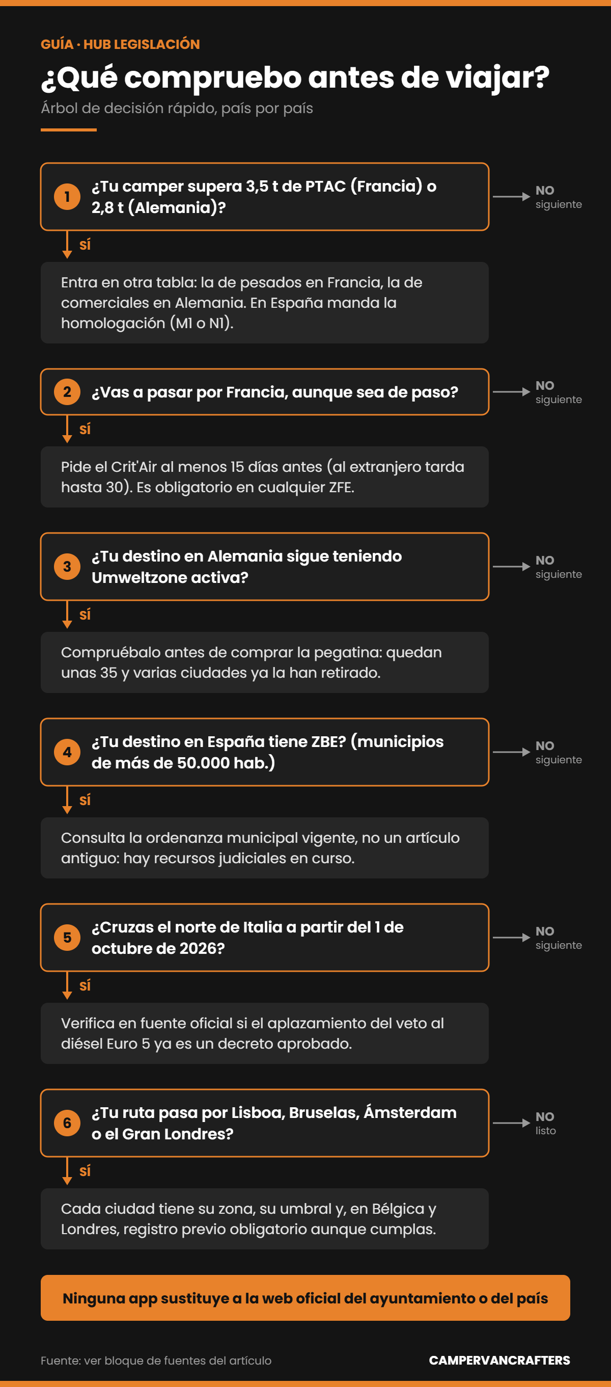 Árbol de decisión con seis preguntas para saber qué etiqueta ambiental o zona de bajas emisiones afecta a tu camper según el país