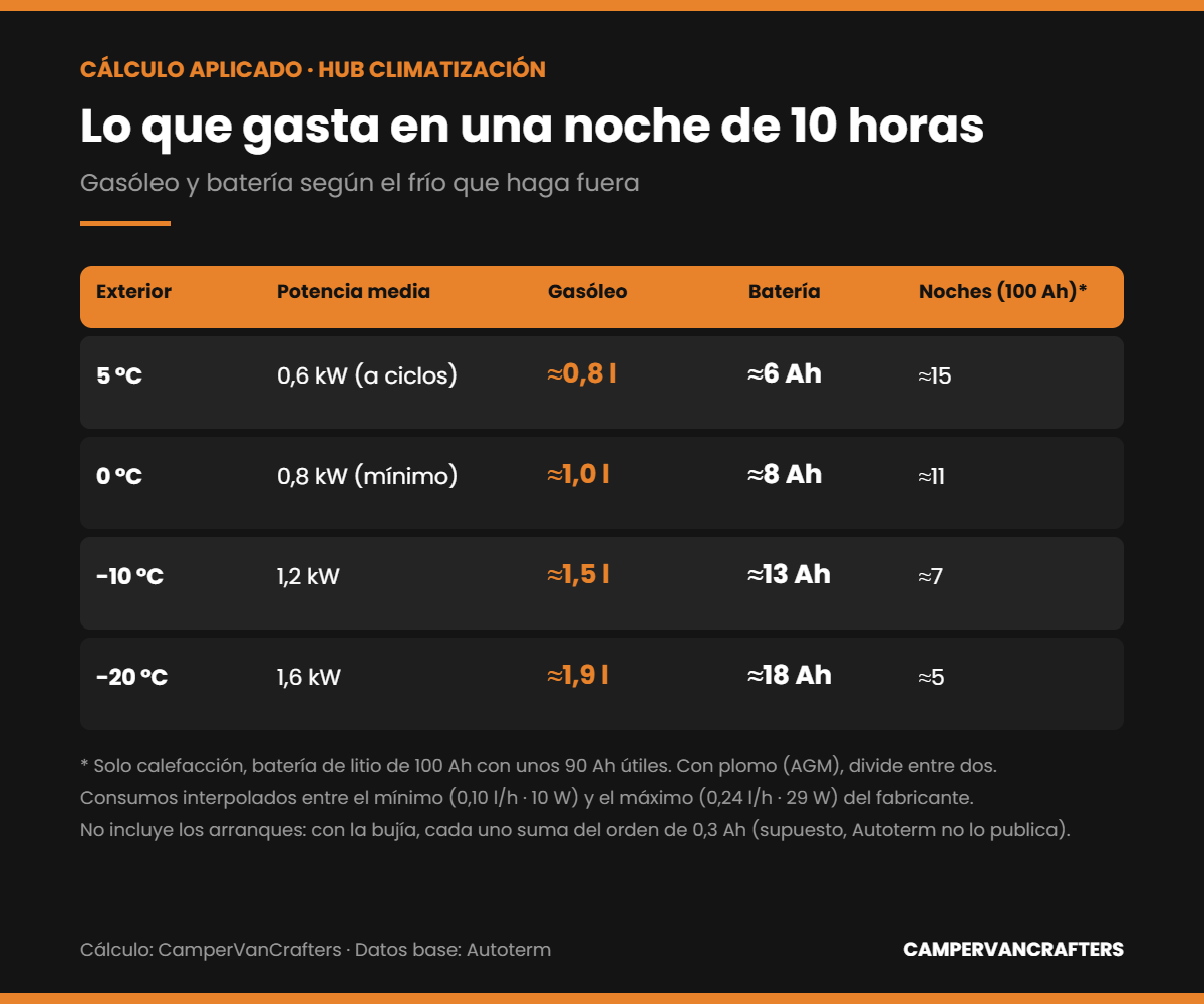 Tabla de consumo de gasóleo y batería de la Autoterm Air 2D en una noche de 10 horas a 5, 0, -10 y -20 grados