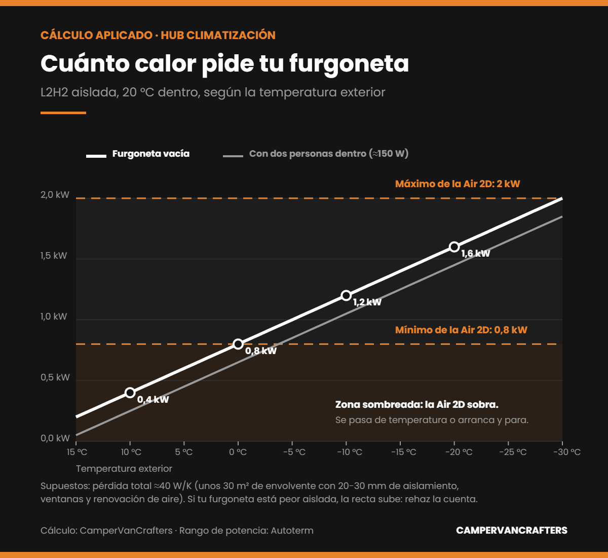 Gráfica de la potencia de calefacción que necesita una furgoneta camper según la temperatura exterior, frente al rango de la Autoterm Air 2D