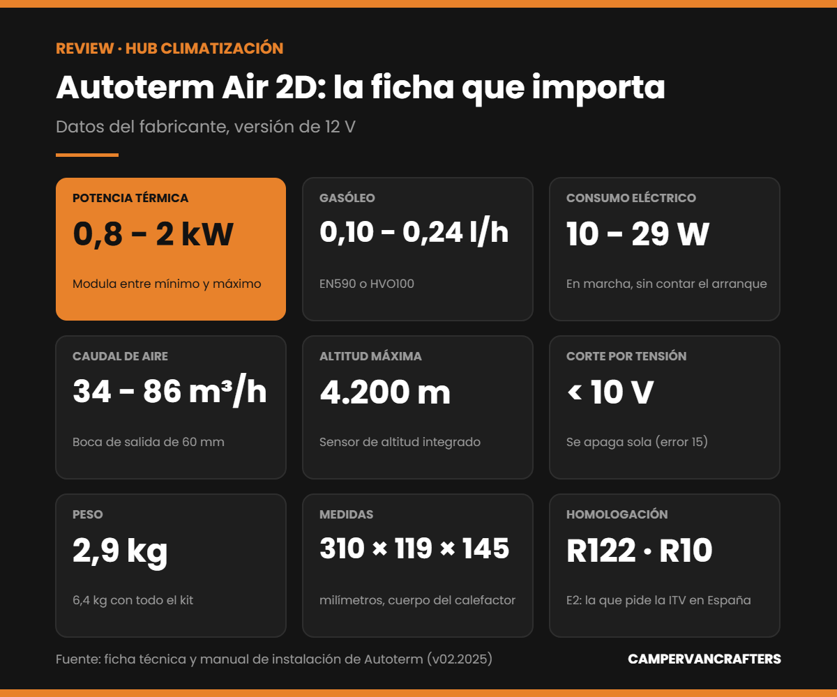Ficha técnica de la Autoterm Air 2D: 0,8-2 kW, 0,10-0,24 l/h, 10-29 W, 4.200 m, homologación R122