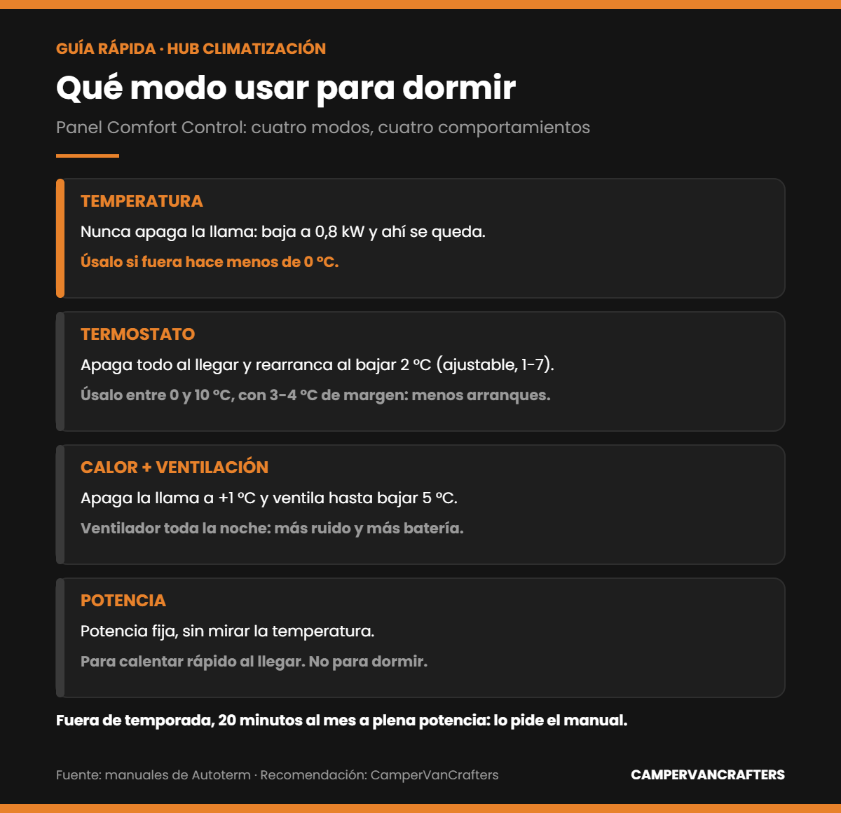 Qué modo del panel Comfort Control usar para dormir con la Autoterm Air 2D