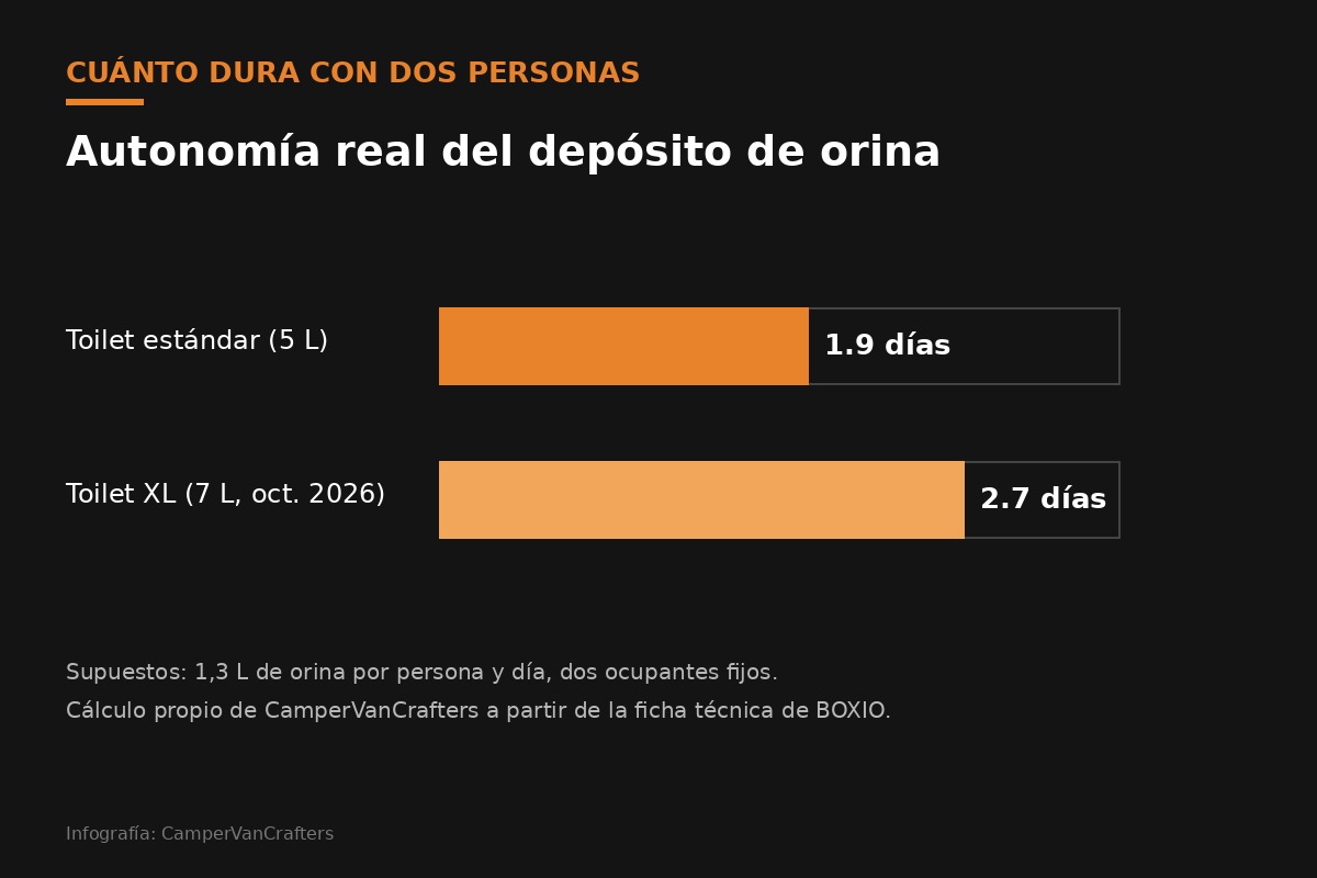Gráfico de autonomía del depósito de orina del BOXIO Toilet con dos personas