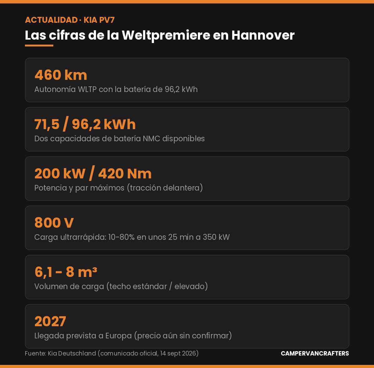 Infografía con las cifras clave del Kia PV7: 460 km de autonomía, baterías de 71,5 y 96,2 kWh, 200 kW y 420 Nm de potencia, carga a 800 voltios, volumen de carga y llegada a Europa en 2027