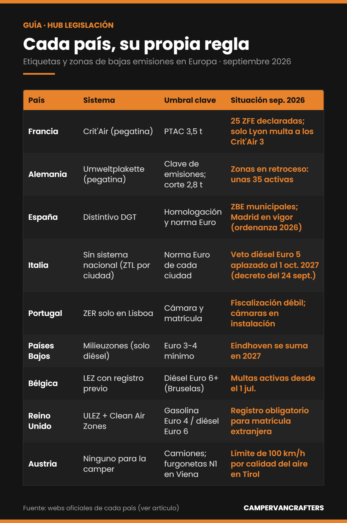 Infografía que compara el sistema de etiqueta ambiental, el umbral clave y la situación a septiembre de 2026 en nueve países europeos