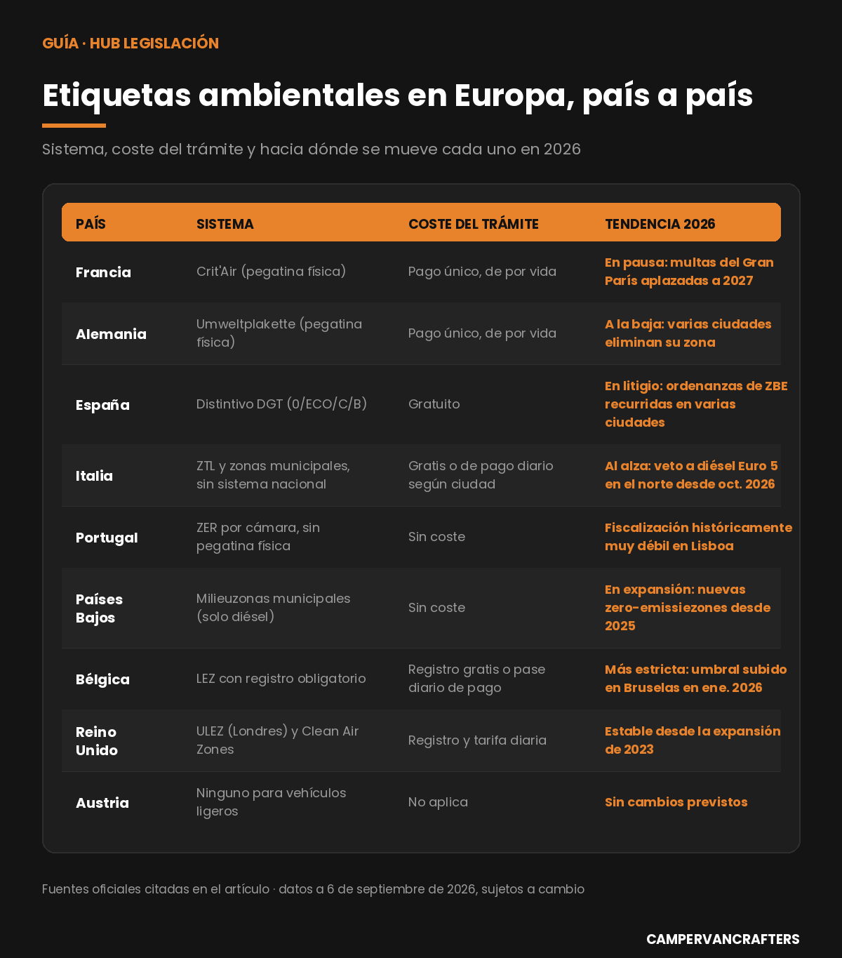 Tabla comparativa de etiquetas ambientales y zonas de bajas emisiones en Europa por país: sistema, coste del trámite y tendencia 2026