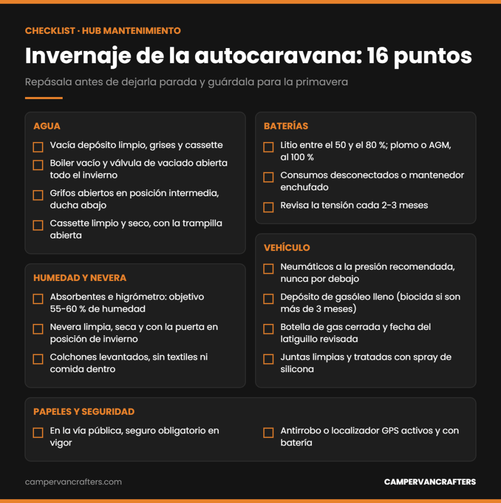 Checklist de invernaje de la autocaravana con 16 puntos: agua, baterías, humedad y nevera, vehículo, papeles y seguridad