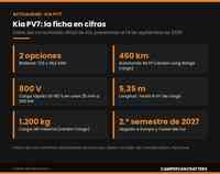 Infografía con las cifras clave del Kia PV7: dos baterías (71,5 y 96,2 kWh), 460 km de autonomía WLTP, carga en 800 V (10-80% en 25 min), 5,35 m de longitud, hasta 8 m³ de carga, 1.200 kg de carga útil y llegada a Europa en el segundo semestre de 2027