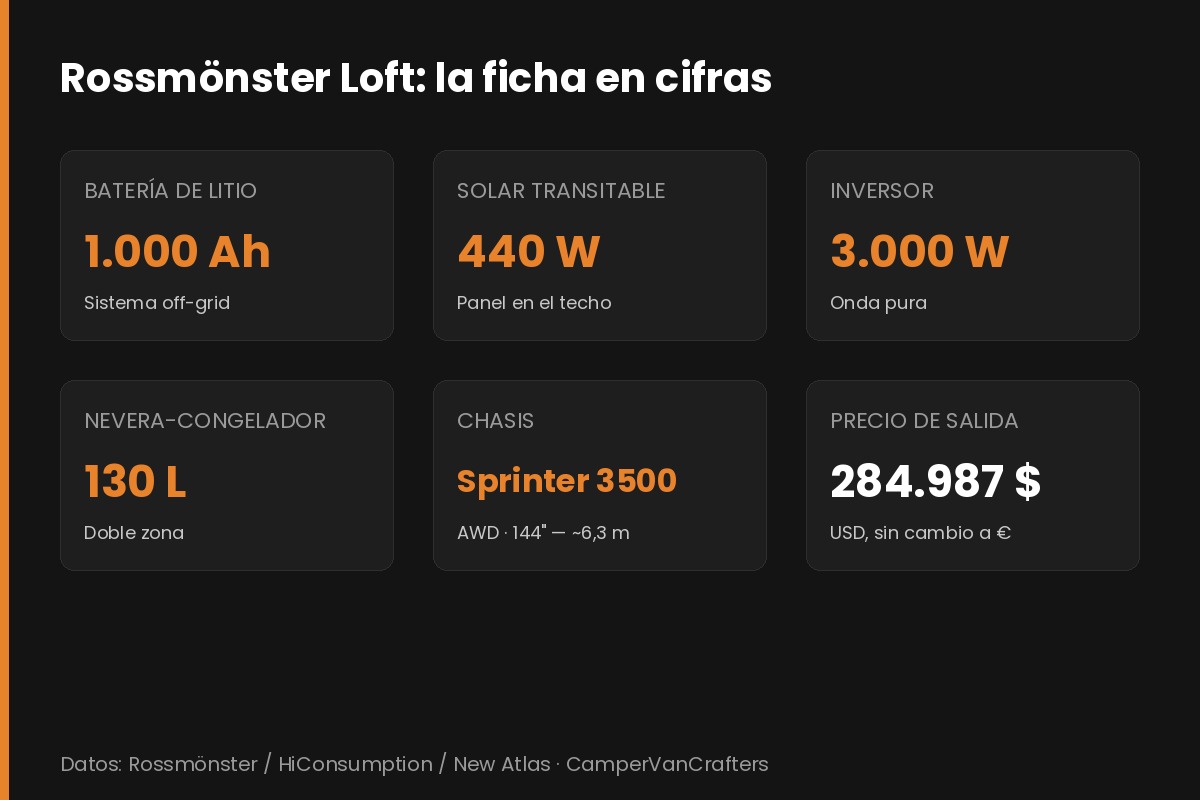 Infografía con las cifras clave de la Rossmönster Loft: 1.000 Ah de batería, 440 W de solar, inversor de 3.000 W, nevera de 130 L, chasis Sprinter 3500 AWD y precio de salida de 284.987 dólares