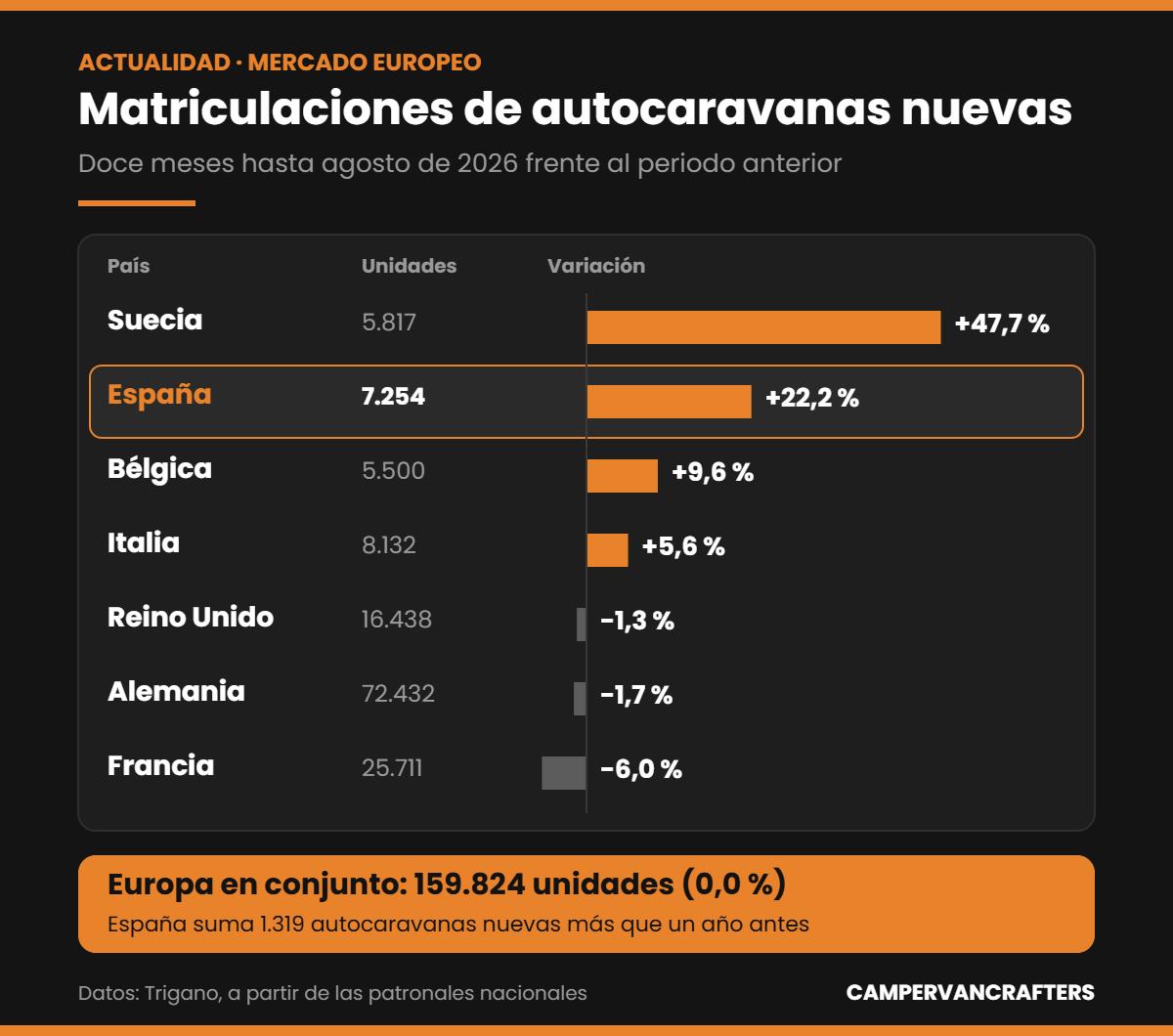 Gráfico de barras con la variación de las matriculaciones de autocaravanas nuevas en Europa en los doce meses hasta agosto de 2026: Suecia +47,7 %, España +22,2 % con 7.254 unidades, Bélgica +9,6 %, Italia +5,6 %, Reino Unido -1,3 %, Alemania -1,7 % y Francia -6,0 %