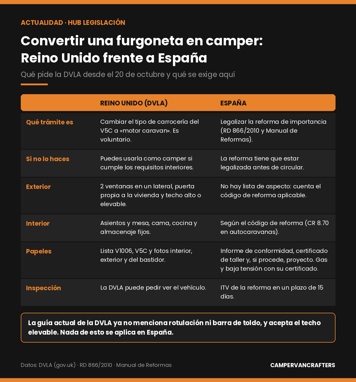 Tabla comparativa entre el trámite británico de la DVLA para registrar una furgoneta como motor caravan y la legalización de la reforma en España