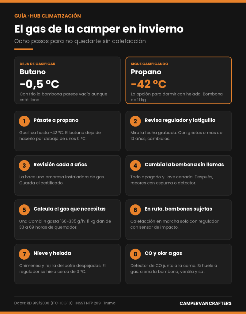Infografía: butano frente a propano en invierno y los ocho pasos para preparar el gas de la camper