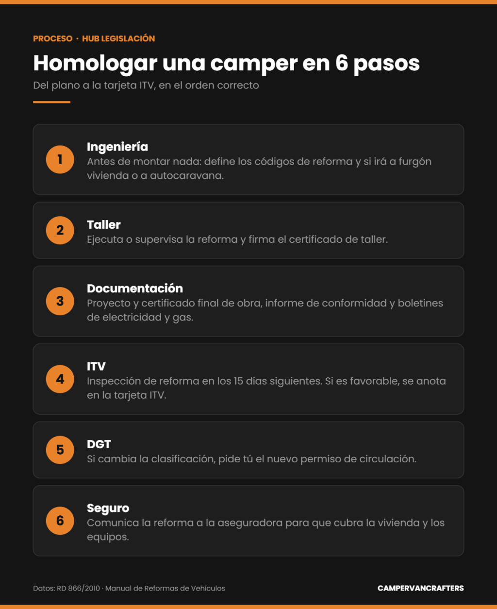 Proceso para homologar una furgoneta camper en España en seis pasos: ingeniería, taller, documentación, ITV, DGT y seguro