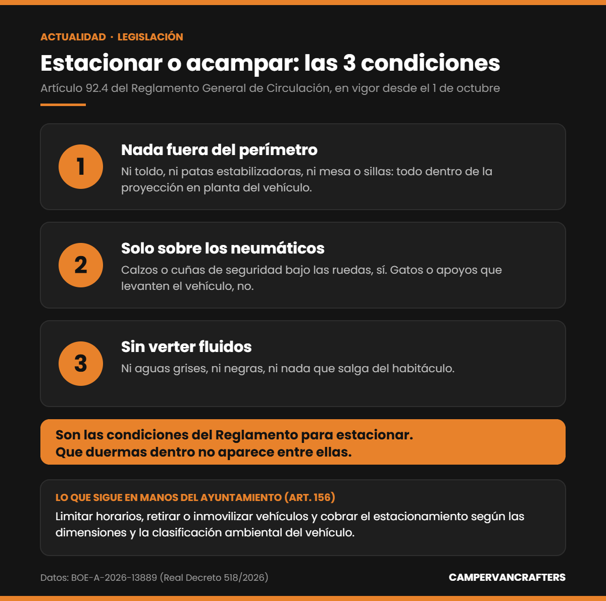Infografía con las tres condiciones del artículo 92.4 del Reglamento General de Circulación para estacionar una autocaravana: nada fuera del perímetro del vehículo, apoyada solo sobre los neumáticos con calzos o cuñas de seguridad permitidos, y sin verter fluidos del habitáculo; y lo que sigue pudiendo regular el ayuntamiento según el artículo 156