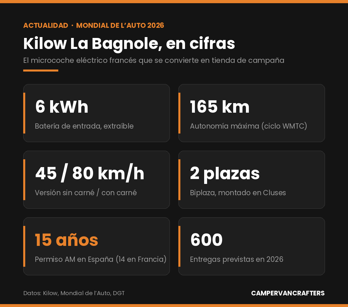 Infografía con las cifras clave de la Kilow La Bagnole: batería de entrada de 6 kWh, hasta 165 km de autonomía WMTC, versiones de 45 y 80 km/h, dos plazas, permiso AM a los 15 años en España frente a 14 en Francia y 600 entregas previstas en 2026