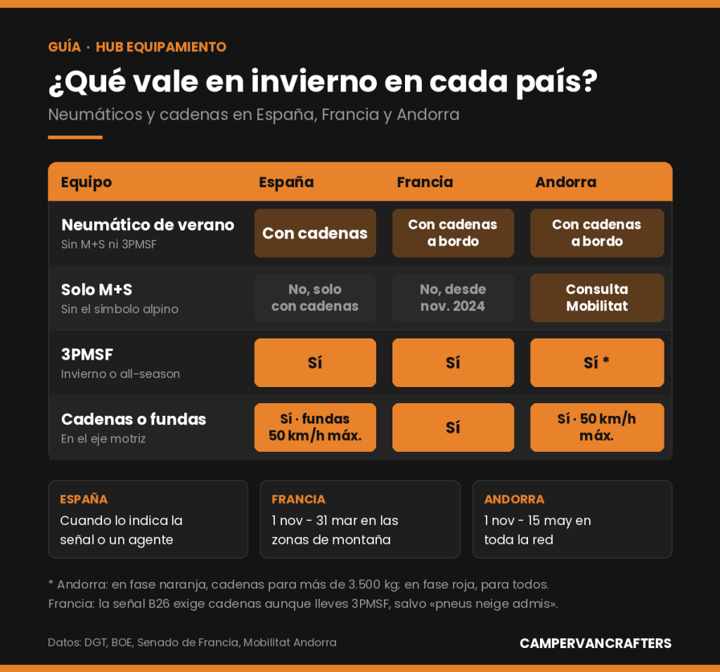 Infografía: qué neumático o equipo vale en España, Francia y Andorra en invierno: verano, M+S, 3PMSF y cadenas o fundas