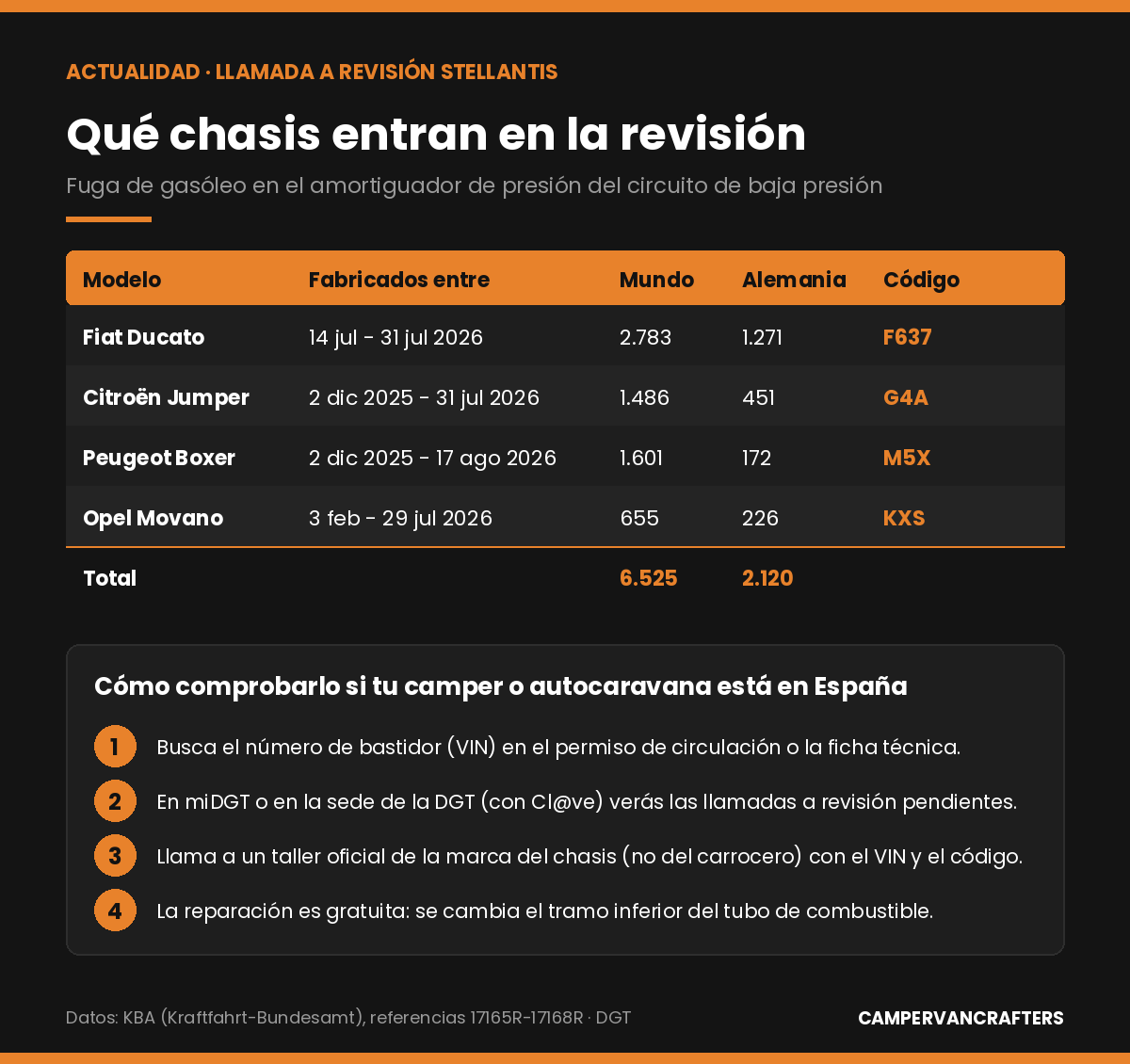 Tabla con los Fiat Ducato, Citroën Jumper, Peugeot Boxer y Opel Movano afectados, fechas de fabricación, unidades, códigos de campaña y cuatro pasos para comprobarlo en España