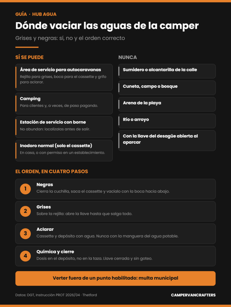 Infografía: dónde se pueden vaciar las aguas grises y negras de la camper (área de servicio, camping, borne, inodoro), dónde nunca y el orden en cuatro pasos
